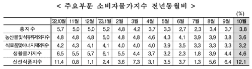 10월 소비자물가 3.8%↑·예상치 상회…근원물가 3.2%(종합)_최진우