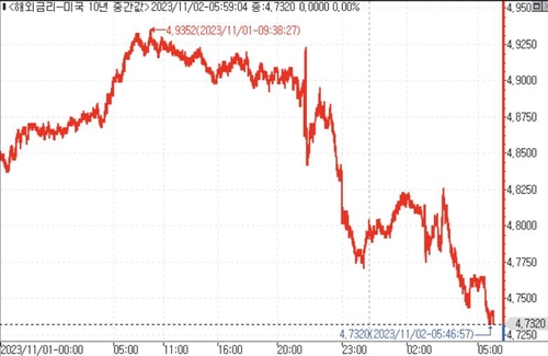 서울채권시장 "FOMC, 금리 급등 리스크 해소…고용 지표 주목"_윤은별