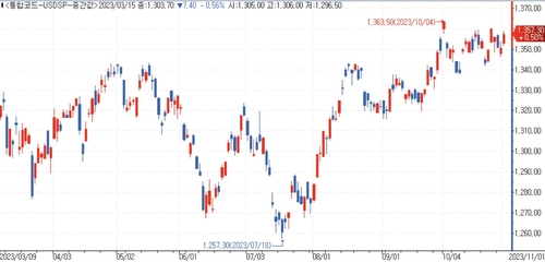 서울환시 '달러-원 하락 추세 전환 맞다' VS '예단 일러'_김용갑