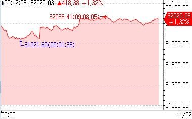 日 증시 1%대 강세 출발…연준 동결에 美 주가 상승_강수지