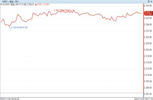 '금융여건 긴축' 인정한 연준에 코스피 상승 출발…비트코인도 강세_정필중