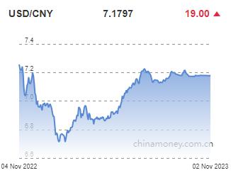위안화 0.03% 절하 고시…7.1797위안(1보)_권하연