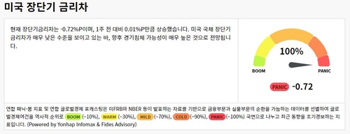 패닉-붐 지표 하위 지표인 미국 장단기 금리차