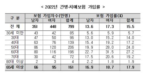 고령자 간병·치매보험 가입률 17.9%…"초고령화 시대 간병 위험 준비해야"_황남경