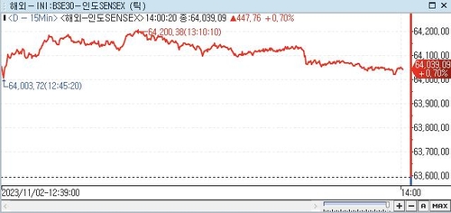 印 SENSEX지수, 0.70%↑ 64,039.09 (14:00)_권하연