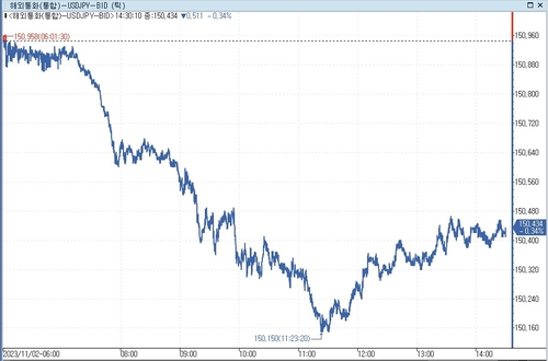 [도쿄환시] 달러-엔, 美 국채금리 급락 동조해 하락_문정현