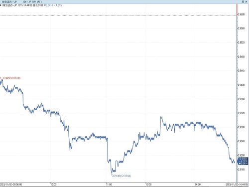 日 장기금리 하락…FOMC 비둘기 해석에 동반 강세_이재헌