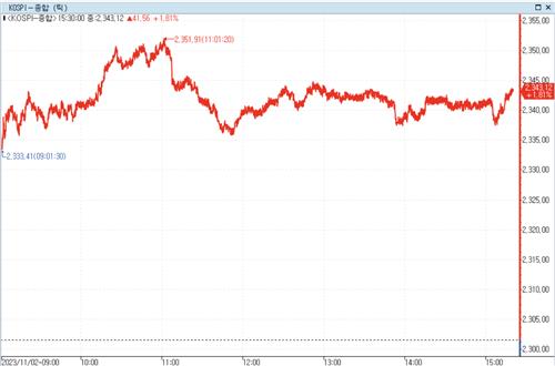 비둘기파적 FOMC에 코스피 상승 마감…영풍제지 6일 연속 하한가_정필중