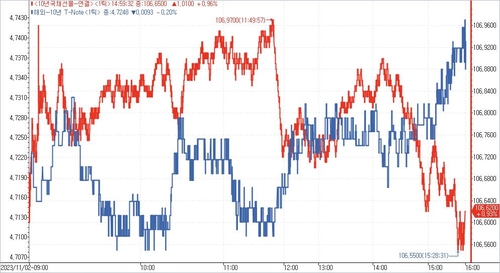 [채권-마감] 금리 급락…FOMC 덜 매파적 해석·월초효과_노현우