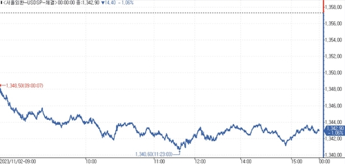 [서환-마감] '비둘기' FOMC 소화속 역외 매도…14.40원↓_김용갑