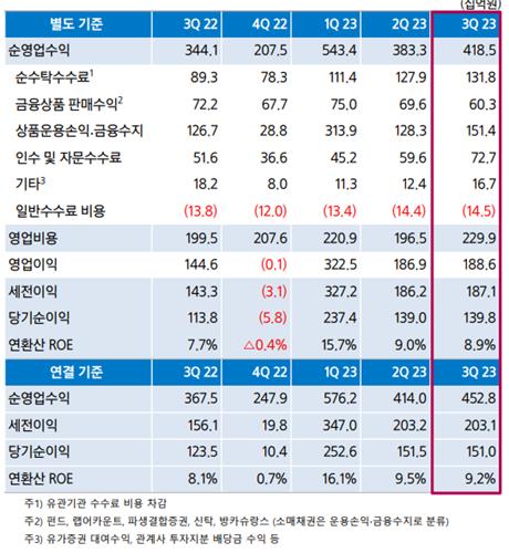 삼성증권 3Q 영업익 2천31억…'1조 클럽' 가능할까_박경은