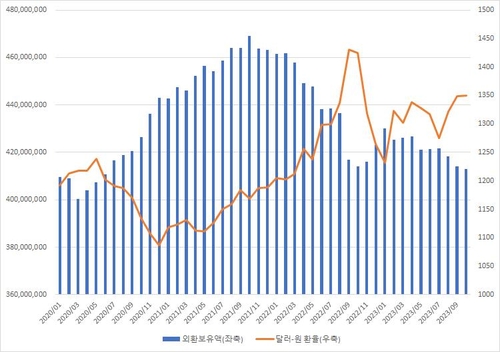 10월 외환보유액 석달째 감소한 4천129억달러_이규선