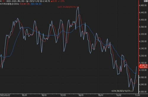 유럽증시, 비둘기파 FOMC에 동반 강세_진정호