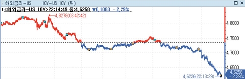 미 국채가 급등…연준 금리인상 사이클 종료 시사에 매수세 지속_정선영