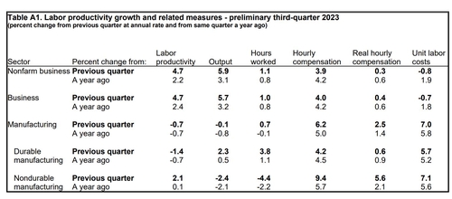 美 3분기 생산성 4.7%↑…2020년 3분기 이후 최고_임하람