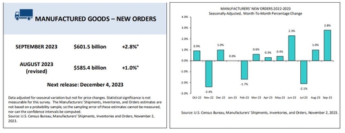 미 9월 공장재 수주, 2021년 이후 최대폭 증가_정선영