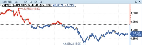 [뉴욕채권] 미 국채가 혼조…연준 금리인상 종료 시사·고용지표 경계_정선영