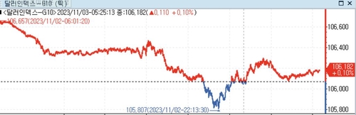 [뉴욕환시] 미 달러화 약세…연준 금리인상 사이클 종료 기대_정선영