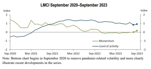고용시장여건지수 중 모멘텀과 경제활동 지수 추이