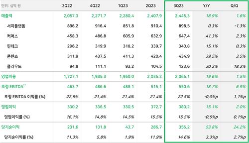 네이버, 3분기 영업이익 3천802억·15%↑…예상 부합_김학성