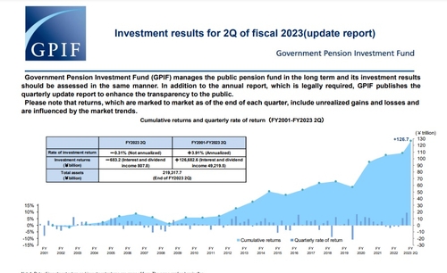 日 공적연금 운용실적 마이너스 6조원…채권금리 상승 여파_문정현