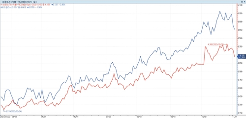 "이제 얼마나 길어질지 모색"…장기 금리, 적정 수준 찾기 돌입_손지현