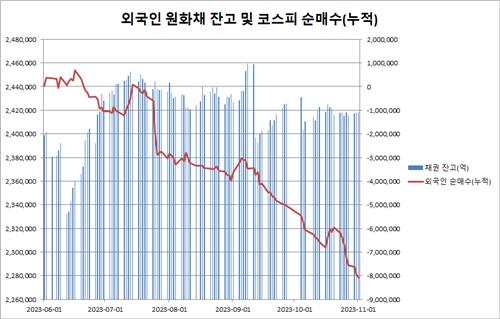 채권만 사고 주식 파는 외국인…韓저성장, 환율 안정에 복병_노요빈