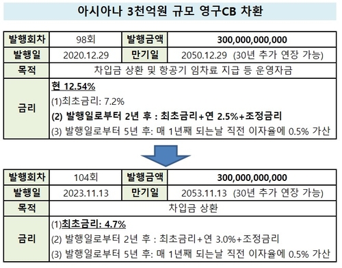 아시아나 영구CB 금리 '3분의1'로…성공적 차환_유수진