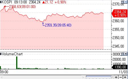 코스피, 안도랠리 이어갈까…0.9%대 상승 출발_박경은