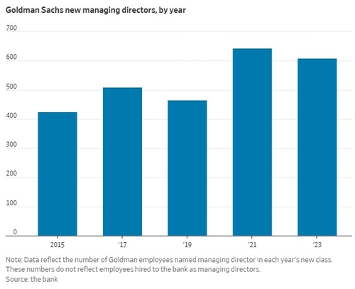 골드만삭스, 608명 본부장으로 승진…IB·트레이더 출신이 절반_강수지