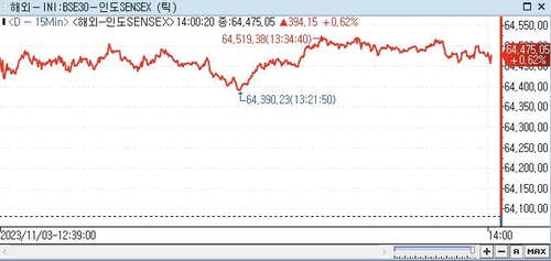 印 SENSEX지수, 0.62%↑ 64,475.05 (14:00)_권하연
