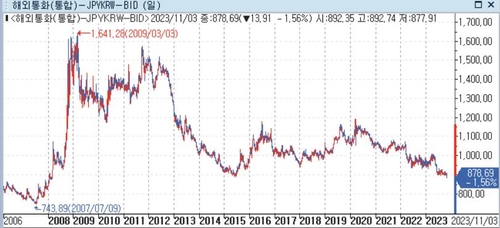 엔-원 환율, 100엔당 880원 하회…금융위기 이후 최저치(상보)_정선미