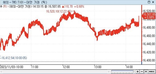 [대만증시-마감] 美 10년 만기 국채금리 하락에 상승_권하연