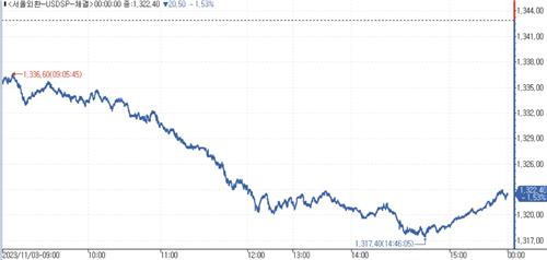 [서환-마감] 연준 금리인상 중단 기대 속 두달만에 최저…20.50원↓_김용갑