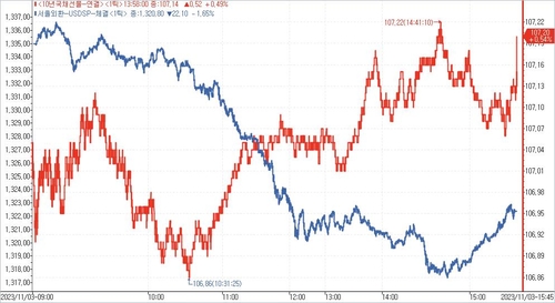 [채권-마감] 강세 플래트닝…FOMC 여진 속 환율 급락_노현우