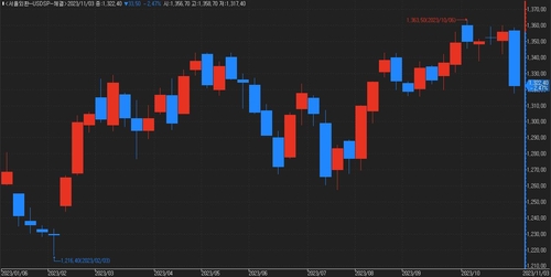 [서환-주간] 불붙은 역외 매도…기술적 반등 경계_이규선