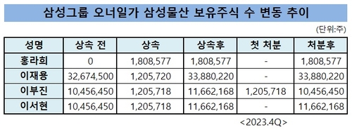 [삼성家 상속세 납부②] '마지막 보루' 삼성물산까지 판다…지배력 영향은_유수진