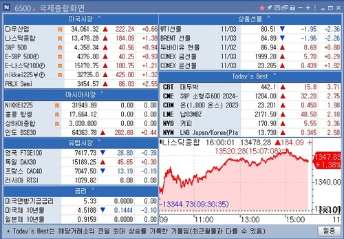 [뉴욕 마켓 브리핑](11월6일)_이재헌