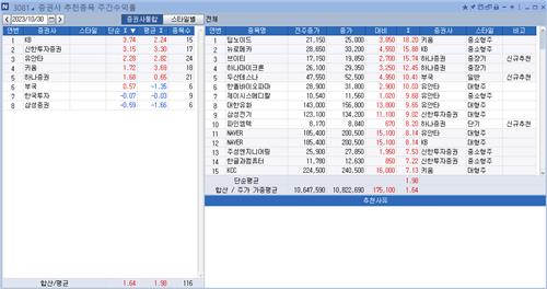 <리서치 주간추천종목> KB證 수익률 톱…딥노이드 18%↑_정필중