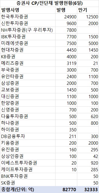 지난주 증권사 CP·전단채 8조3천억 발행…금주 만기 3조2천억_한상민