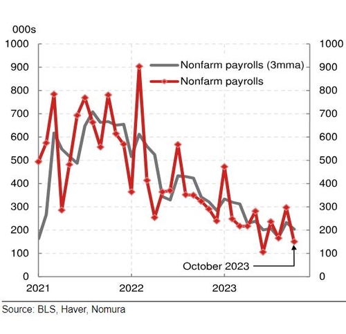 비농업부문 취업자 수 추이