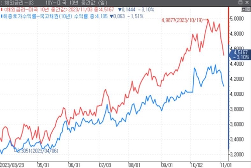 서울채권시장 "美 고용, 매수 심리 살려…3년 3.7%대 저항"_윤은별