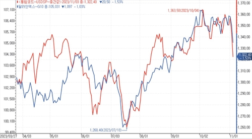 서울환시 "달러-원 1,300원대 초반 하락 가능…美금리 주시"_김용갑