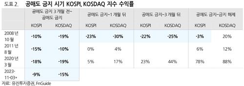 "과거 공매도 금지 시기 주가 반짝 상승…外人 자금 이탈 부작용"_한상민