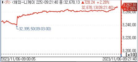 日 증시 2%대 강세 출발…고용 둔화에 美 주가 상승_홍예나
