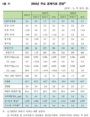 금융硏 "내년 성장률 2.1% 전망…물가 2.1%·경상흑자 373억弗"_윤슬기