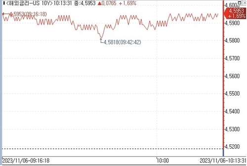 美 10년물 금리, 美국채 입찰 앞두고 상승_김지연