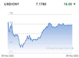 위안화 0.02% 절상 고시…7.1780위안(상보)_권하연