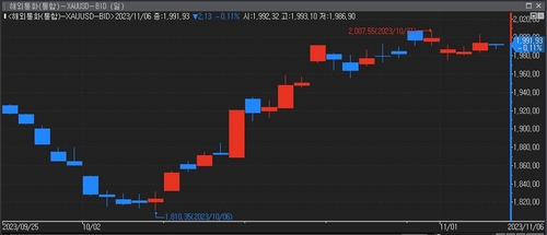 금값, 亞 시장서 온스당 2,000弗 아래로…위험회피 완화_윤시윤