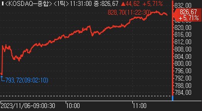 코스닥 지수 5.9% 급등…에코프로 30%↑_한상민